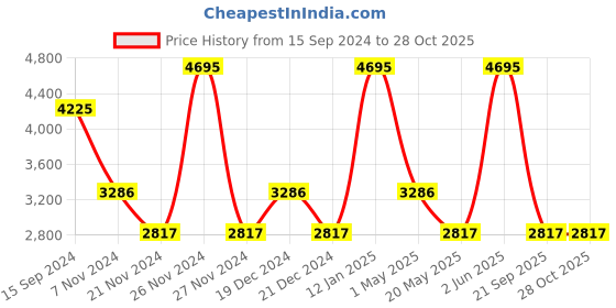 myntra.com Nike Women AS W NSW DANCE CARGO PANT nike Price History Graph from 15 Sep 2024 to 28 Oct 2025