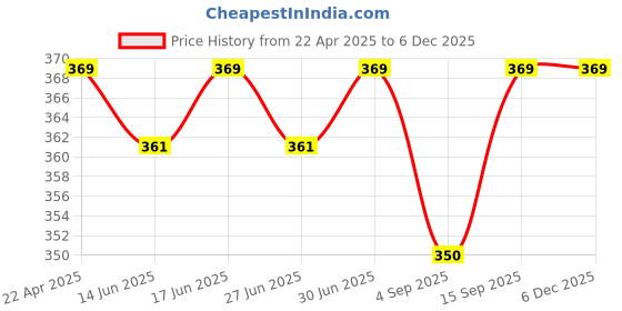 myntra.com nike fragrances Nike Women Azure Long Lasting Deodorant - 200 ml nike fragrances Price History Graph from 22 Apr 2025 to 4 Dec 2025