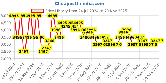 myntra.com Nike Women Black Flex Experience RN 11 NN Running Shoes nike Price History Graph from 24 Jul 2024 to 19 Nov 2025