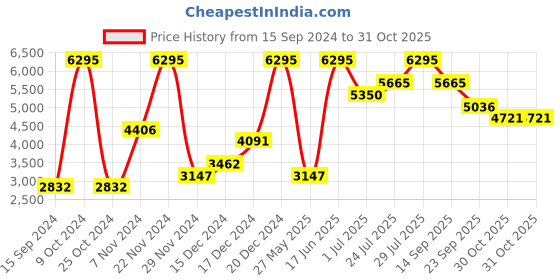 myntra.com NIKE Women Black QUEST 5 Road Running Shoes nike Price History Graph from 15 Sep 2024 to 30 Oct 2025