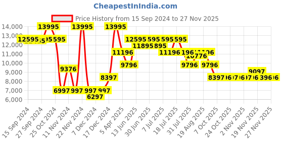 myntra.com Nike Women Black React Infinity Running Shoes nike Price History Graph from 15 Sep 2024 to 25 Nov 2025