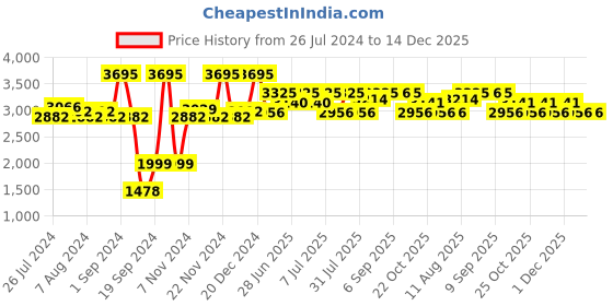 myntra.com Nike Women Black REVOLUTION 5 Running Shoes nike Price History Graph from 26 Jul 2024 to 14 Dec 2025