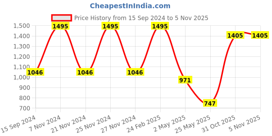 myntra.com Nike Women Black Solid ONE DF STD Tank Top nike Price History Graph from 15 Sep 2024 to 4 Nov 2025