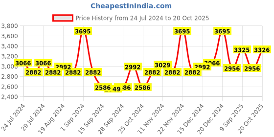 myntra.com Nike Women Blue Revolution 6 Next Nature Running Shoes nike Price History Graph from 24 Jul 2024 to 19 Oct 2025