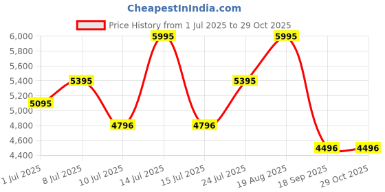 myntra.com Nike Women Dri-FIT Flared Tights nike Price History Graph from 1 Jul 2025 to 29 Oct 2025