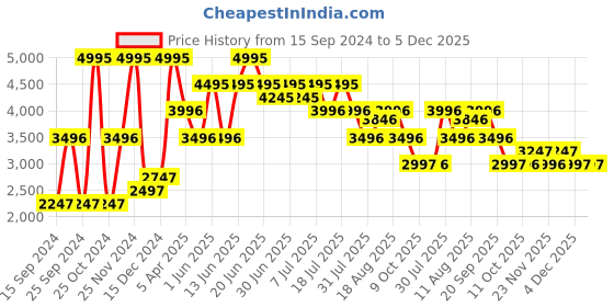 myntra.com Nike Women Experience Run 11 Road Running Shoes nike Price History Graph from 15 Sep 2024 to 4 Dec 2025