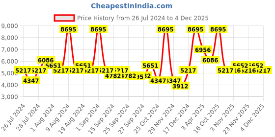myntra.com Nike Women Free RN NN Running Shoes nike Price History Graph from 26 Jul 2024 to 2 Dec 2025