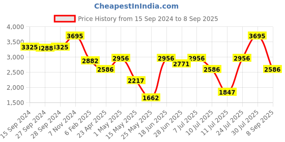 myntra.com Nike Women Grey Dri-FIT One Joggers nike Price History Graph from 15 Sep 2024 to 8 Sep 2025