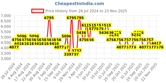 myntra.com Nike Women Grey Quest 4 PRM Running Shoes nike Price History Graph from 26 Jul 2024 to 23 Nov 2025