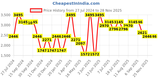 myntra.com Nike Women High-Rise Shorts nike Price History Graph from 27 Jul 2024 to 25 Nov 2025