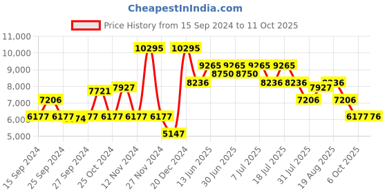 myntra.com Nike Women Juniper Trail 2 Gore-Tex Trail-Running Shoes nike Price History Graph from 15 Sep 2024 to 11 Oct 2025