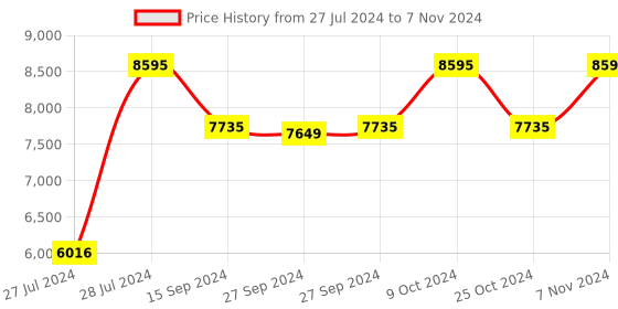 myntra.com Nike Women Killshot 2 Shoes nike Price History Graph from 27 Jul 2024 to 7 Nov 2024