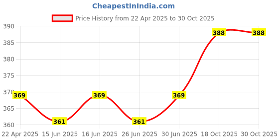 myntra.com nike fragrances Nike Women Musk Eua De Toilette Deodorant - 200ml nike fragrances Price History Graph from 22 Apr 2025 to 30 Oct 2025