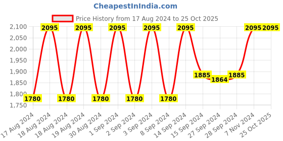 myntra.com Nike Women One Dri-Fit MR 3IN BR Loose Fit Running Shorts nike Price History Graph from 17 Aug 2024 to 24 Oct 2025