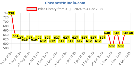 myntra.com nike fragrances Nike Women Pack of 2 Deodorant 200ml Each nike fragrances Price History Graph from 31 Jul 2024 to 4 Dec 2025