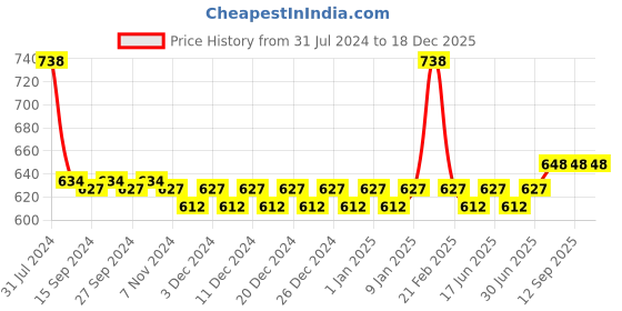 myntra.com nike fragrances Nike Women Pack Of 2 Sweet Blossom Deodorant - 200ml Each nike fragrances Price History Graph from 31 Jul 2024 to 17 Dec 2025
