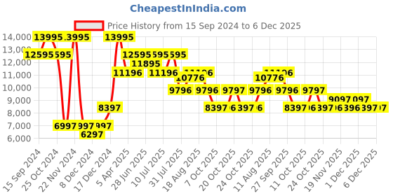 myntra.com Nike Women Purple React Infinity Running Shoes nike Price History Graph from 15 Sep 2024 to 6 Dec 2025