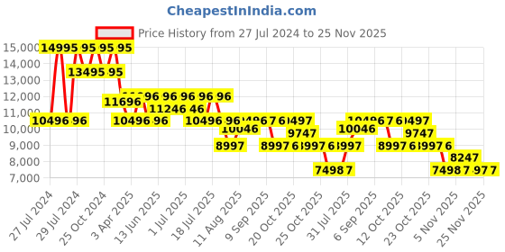 myntra.com Nike Women ReactX Infinity 4 Road Running Shoes nike Price History Graph from 27 Jul 2024 to 25 Nov 2025