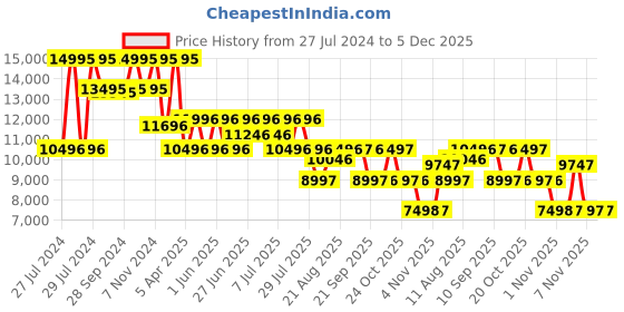 myntra.com Nike Women ReactX Infinity 4 Textured Road Running Sports Shoes nike Price History Graph from 27 Jul 2024 to 5 Dec 2025