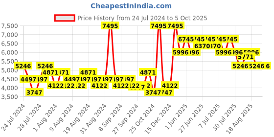 myntra.com Nike Women RENEW RUN 4 Running Shoes nike Price History Graph from 24 Jul 2024 to 4 Oct 2025