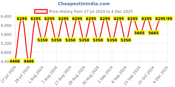 myntra.com Nike Women Run Swift 3 Road Running Sports Shoes nike Price History Graph from 27 Jul 2024 to 4 Dec 2025