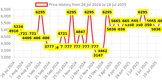 myntra.com Nike Women Run Swift 3 Running Shoes nike Price History Graph from 26 Jul 2024 to 18 Jul 2025