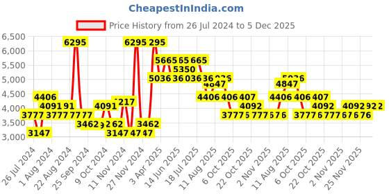 myntra.com Nike Women Run Swift 3 Textured Road Running Sports Shoes nike Price History Graph from 26 Jul 2024 to 5 Dec 2025