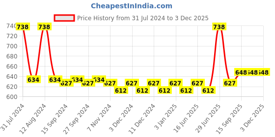 myntra.com nike fragrances Nike Women Set of 2 Coral Crush Long Lasting Eau De Toilette Deodorant - 200 ml each nike fragrances Price History Graph from 31 Jul 2024 to 3 Dec 2025