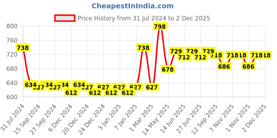 myntra.com nike fragrances Nike Women Set Of 2 Extremely Long Lasting Deodorant - Casual & Original - 200ml Each nike fragrances Price History Graph from 31 Jul 2024 to 2 Dec 2025