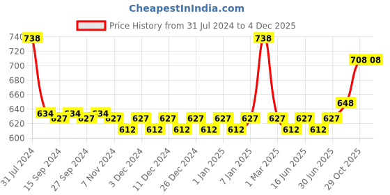 myntra.com nike fragrances Nike Women Set Of 2 #PurpleMood & #YummyMusk Deodorant Body Sparys - 200ml Each nike fragrances Price History Graph from 31 Jul 2024 to 4 Dec 2025