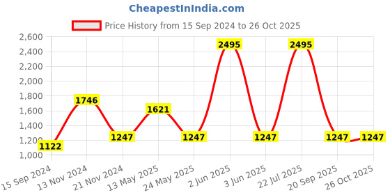 myntra.com Nike Women Sportswear Essential Logo Printed Organic Cotton Shorts nike Price History Graph from 15 Sep 2024 to 25 Oct 2025