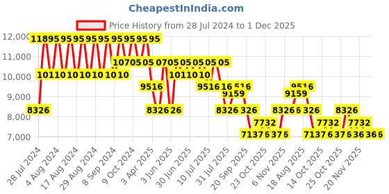 myntra.com Nike Women Structure 25 Road Running Shoes nike Price History Graph from 28 Jul 2024 to 30 Nov 2025