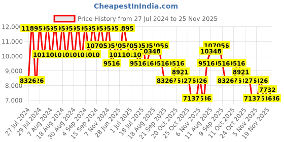 myntra.com Nike Women Structure 25 Road Running Shoes nike Price History Graph from 27 Jul 2024 to 25 Nov 2025