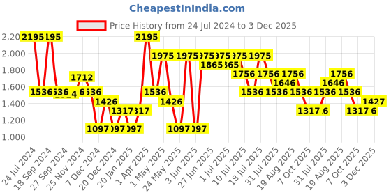 myntra.com Nike Women Swoosh Brief-Lined Running Shorts nike Price History Graph from 24 Jul 2024 to 3 Dec 2025