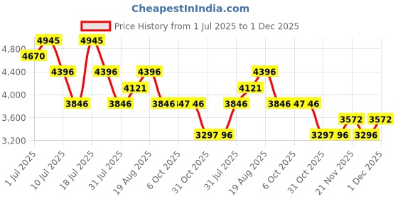 myntra.com Nike Women Universa Women's Medium-Support High-Waisted 7/8 Leggings With Pockets nike Price History Graph from 1 Jul 2025 to 1 Dec 2025