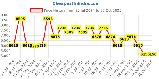 myntra.com Nike Women White BLAZER LOW '77 JUMBO Leather Sneakers nike Price History Graph from 27 Jul 2024 to 29 Oct 2025