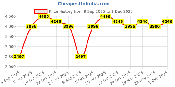 myntra.com Nike Women's Legend Essential 3 Next Nature Workout Shoes nike Price History Graph from 9 Sep 2025 to 1 Dec 2025