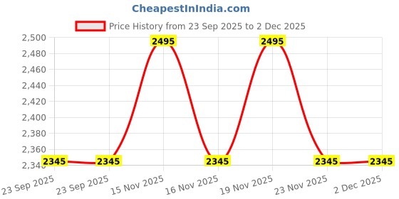 myntra.com Nike Women's One Dri-FIT High-Waisted 3" Brief-Lined Shorts nike Price History Graph from 23 Sep 2025 to 1 Dec 2025