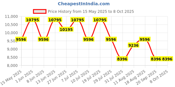 myntra.com Nike Women's React Phantom Run Flyknit 2 Road Running Shoes nike Price History Graph from 15 May 2025 to 5 Oct 2025