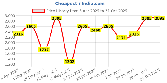 myntra.com Nike Women's Short-Sleeve Basketball T-Shirt nike Price History Graph from 3 Apr 2025 to 30 Oct 2025