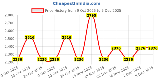 myntra.com Nike Women's Windrunner Woven Shorts nike Price History Graph from 9 Oct 2025 to 5 Dec 2025