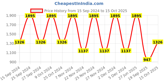 myntra.com Nike Y NK BRSLA JDI MNI BK-AOP FA24 nike Price History Graph from 15 Sep 2024 to 15 Oct 2025