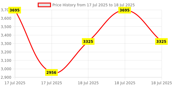 myntra.com Nike Zenvy Rib Women's Dri-FIT Short-Sleeve Top nike Price History Graph from 17 Jul 2025 to 18 Jul 2025