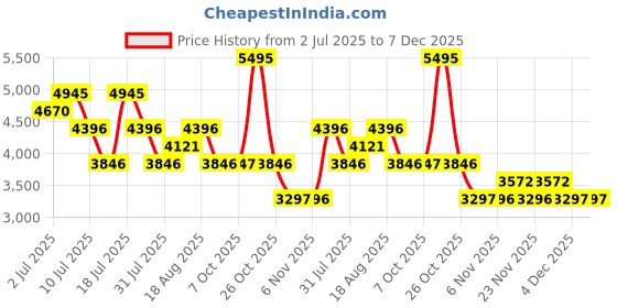 myntra.com Nike Zenvy Rib Women's Gentle-Support High-Waisted 7/8 Leggings nike Price History Graph from 2 Jul 2025 to 6 Dec 2025