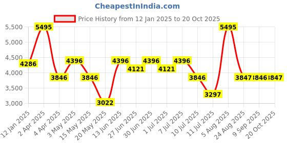 myntra.com Nike Zenvy Women Dri-FIT High-Waisted Joggers nike Price History Graph from 12 Jan 2025 to 20 Oct 2025