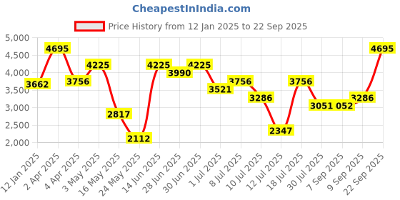 myntra.com Nike  Zenvy Women's Dri-FIT Long-Sleeve Sheer Tops nike Price History Graph from 12 Jan 2025 to 22 Sep 2025