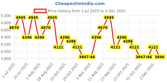 myntra.com Nike Zenvy Women's High-Waisted Flared Leggings nike Price History Graph from 1 Jul 2025 to 2 Dec 2025