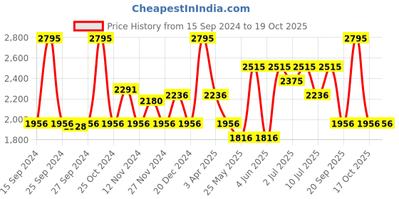 myntra.com Nike Zion Men's Shorts nike Price History Graph from 15 Sep 2024 to 18 Oct 2025