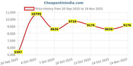 myntra.com Nike Zoom Air Fire Women's Shoes nike Price History Graph from 20 Sep 2025 to 19 Nov 2025