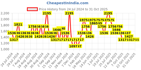 myntra.com nike NikeSportswear Cotton Round-Neck T-Shirt nike Price History Graph from 24 Jul 2024 to 29 Oct 2025